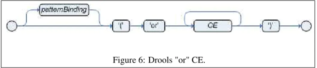 Figure 6: Drools "or" CE.