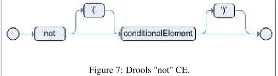 Figure 7: Drools "not" CE. 13. r2ml:class="ex:Cheese"/> 14. </r2ml:object> 15