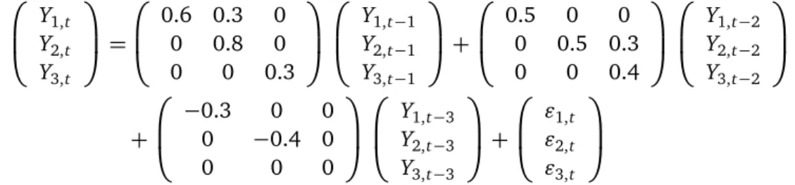 Table 1: Results of Lütkepohl’s LR test in Example 1 (Note χ 9 2 (0.95) = 16.92 ) i H o (i) VAR order under H 0 (i) λ LR