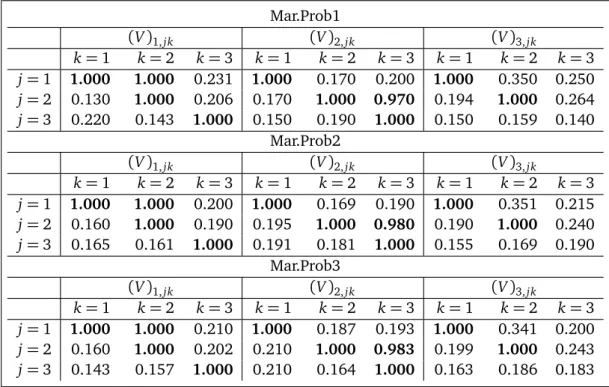 Table 2: Sample marginal probabilities of V in Example 1 among M 1 to M 2700 (Mar.Prob1), M 1 to M 5400 (Mar.Prob2) and M 1 to M 8100 (Mar.Prob3).