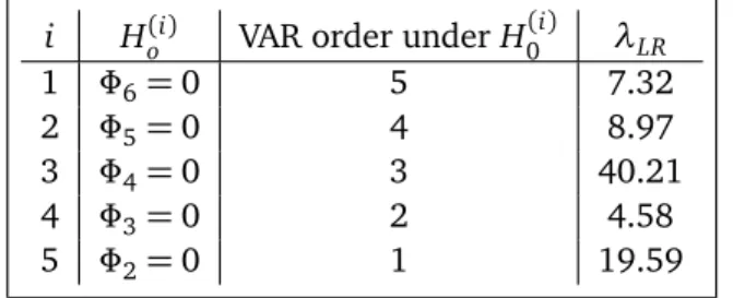 Table 4: Results of Lütkepohl’s LR test in Example 2 (Note χ 4 2 (0.95) = 9.49 )