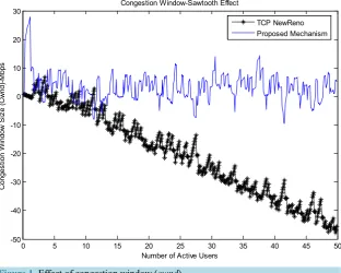 Figure 1. Effect of congestion window (cwnd).                                 