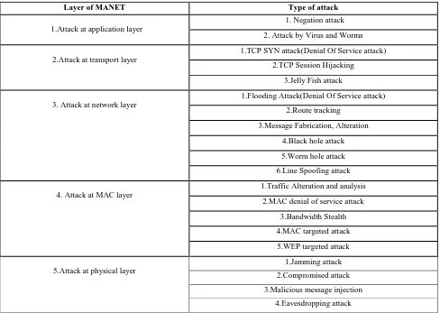 Table I. Attacks Corresponding to Different Layer in MANET 