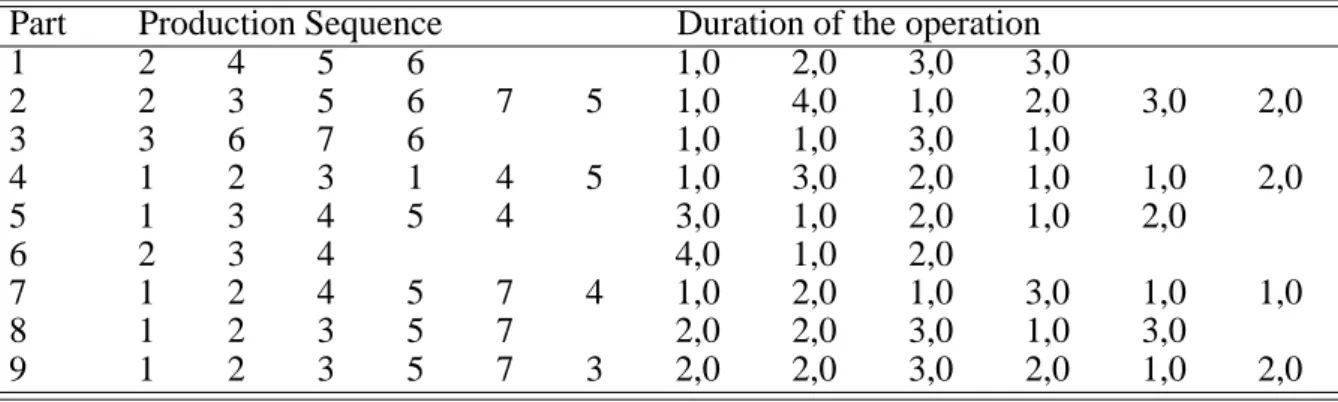Table I. Production sequences and duration.