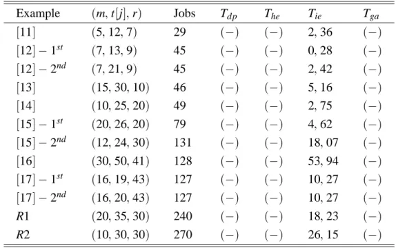 Table VI compares the time, in seconds, to run the program using one processor and the  num-ber of processors initially established.