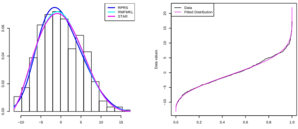 Figure 2: Results of fitting GLD to the pollen data.