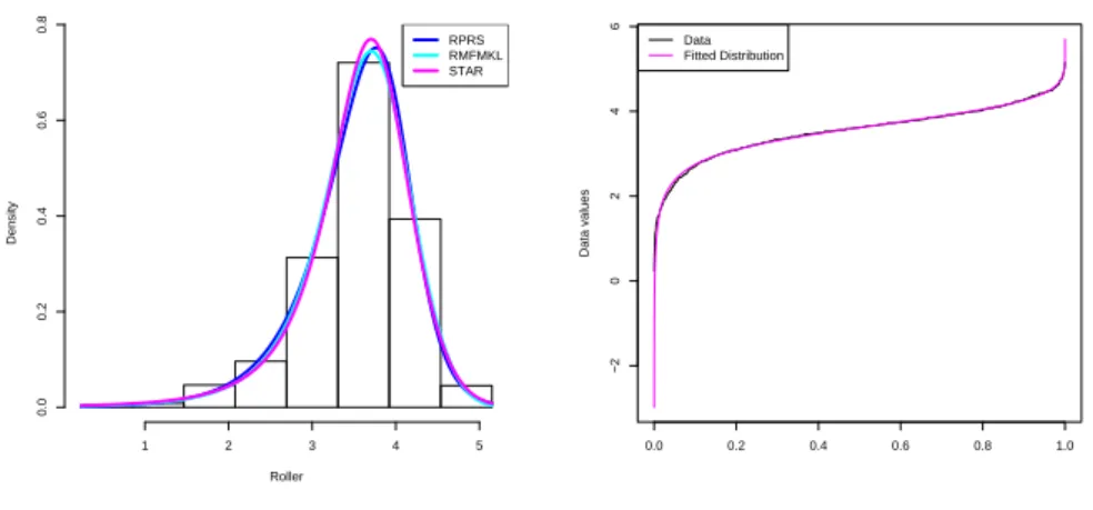 Figure 1: Results of fitting GLD to the roller data.