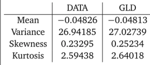 Table 2: Moments comparison of pollen data and the fitted GLD