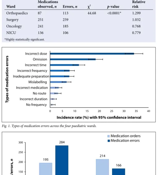 Fig. 1. Types of medication errors across the four paediatric wards.