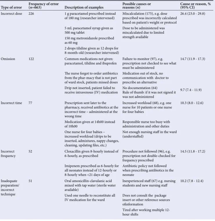 Table 4. Examples of medication errors observed, possible causes and reasons Type of error Frequency of error 