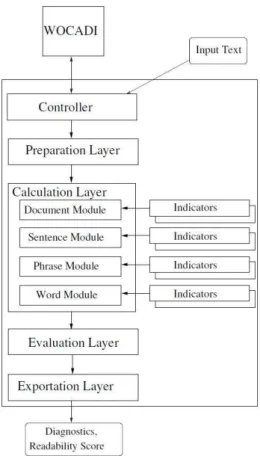 Figure 1: System architecture of the readability checker DeLite.