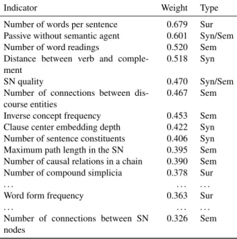 Table 2: Indicators most strongly correlated with user rat- rat-ings (Syn=syntactic, Sem=semantic, and Sur=surface  indi-cator type).