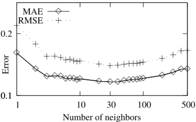 Figure 4: Mean absolute error (MAE) and root mean square error (RMSE) between the DeLite readability score and the average user rating of a text depending on the number of neighbors.