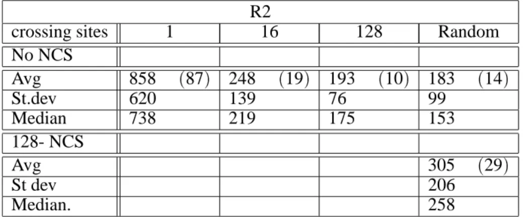 Table 13. The impact of a multiple point crossover on R2 with string length 1024 bits ( the first 3 rows ) 