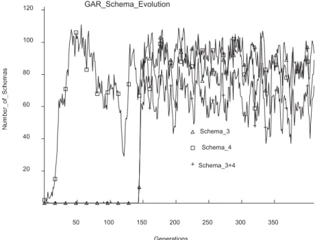 Fig. 5. Evolution of schemas 3, 4, and 10. The intermediate level schema appears soon after schema 3 is present in sufficient numbers ( around 140 generations ) .