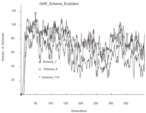 Fig. 7. Evolution of schemas 7, 8, and 12. All three schemas appear very early and maintain presence, ever though with high variability.