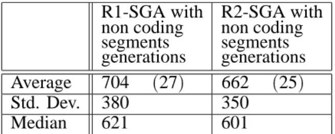 Table 3. The SGA with non-coding segments.