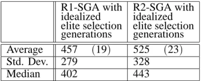 Table 6. SGA with the “idealized” elite selection which preserves each low-order schema once it appears in the