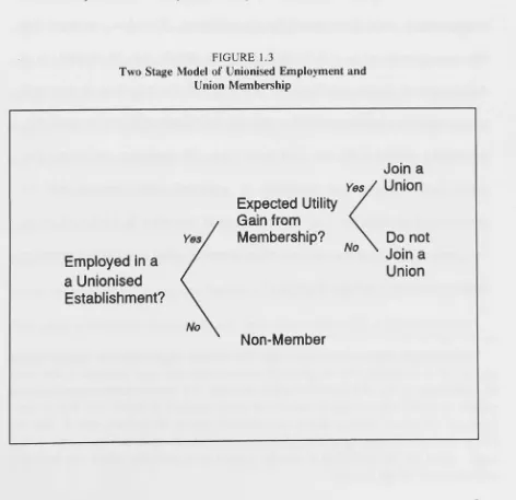 FIGURE 1.3 Two Stage Model of Unionised Employment and 