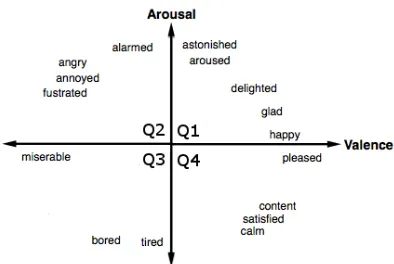 Figure 1: Schematic of the 2DES. Arousal describesthe intensity level of an emotion (on a continuousscale ranging from low - bottom - to high - top)and Valence characterizes the hedonic value of anemotion (ranging from bad or unpleasant - left - togood or 