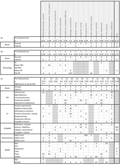 Table 2:Selected variables for predicting music induced aﬀect by incorporating (a) Music Arousal andValence, (b) Music Arousal and Valence and Physiological signals, (c) Music Arousal and Valence and stabledisposition and mood states