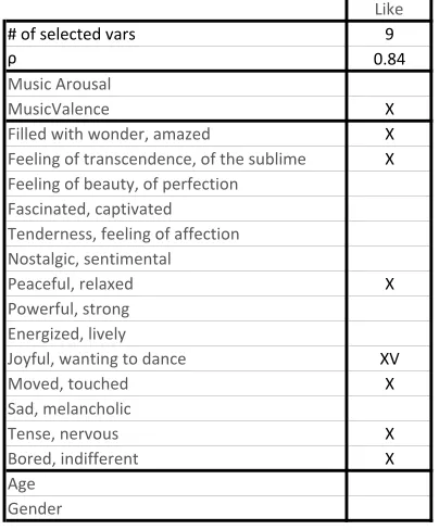Table 3: Selected parameters for prediction of mu-sic liking rate from induced aﬀect. (X) denotes thevariable is selected without interaction, (V) depictsthe variable that is selected with its interaction withMusic Valence.