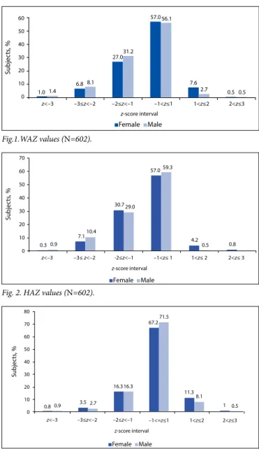 Fig. 2. HAZ values (N=602).