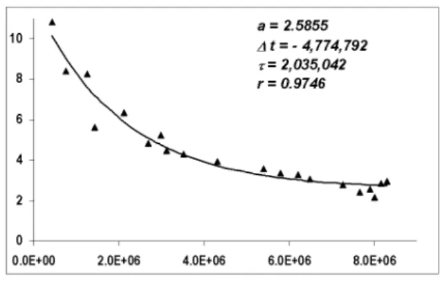 Fig. 1. Fitting of learning index LI