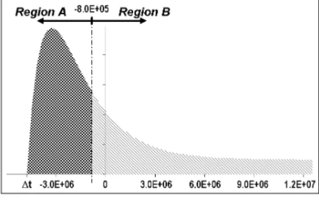 Fig. 4. The Hascheck power of learning function: Region A = energy spent in virtual