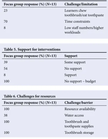 Table 5. Support for interventions