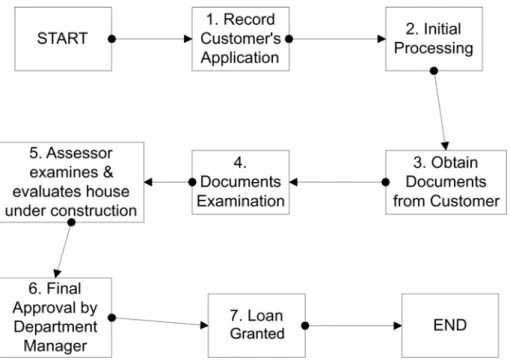 Fig. 7. Initially Followed Housing Loan Approval Workflow.