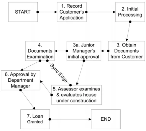 Fig. 8. Adapted Housing Loan Approval Workflow. Department Manager Junior Manager 1 {3a, 4, 5, 7} Junior Manager 3 {3a, 4, 5, 7}