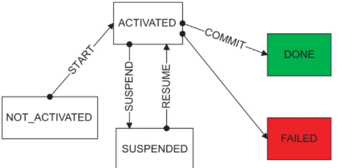 Fig. 2. State Transition Diagram.