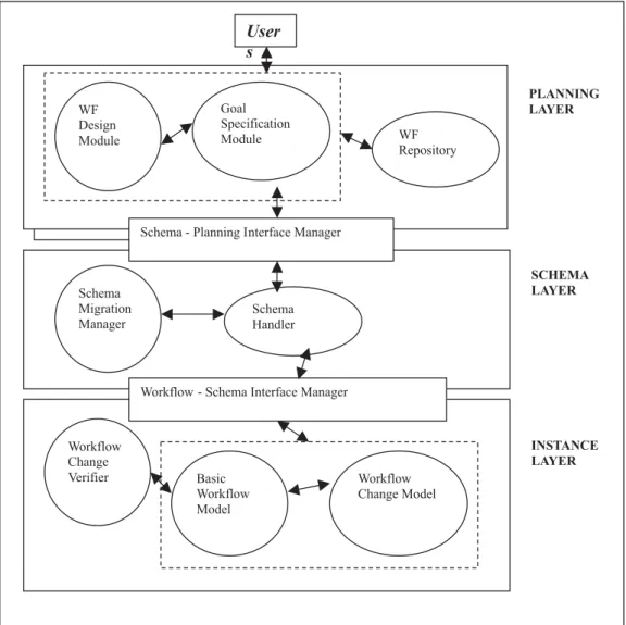 Fig. 3. Three-Tier Adaptive Workflow Architecture.