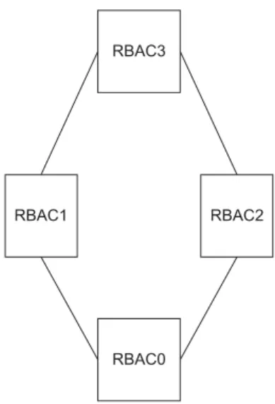 Fig. 4. RBAC Lattice.