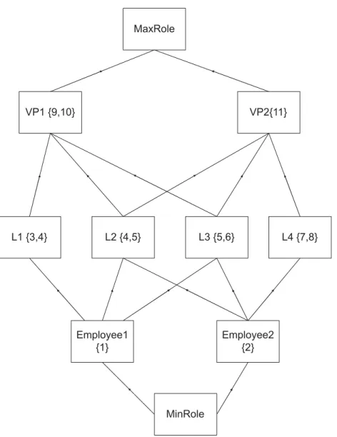 Fig. 5. Role Graph.