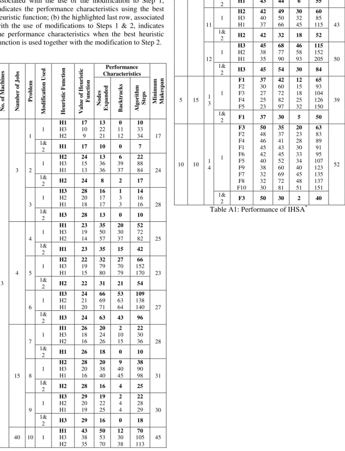 Table A1: Performance of IHSA * : Modification to Step 1  compared to Modifications to Steps 1 and 2