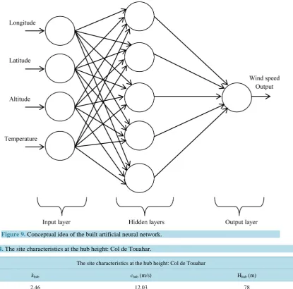 Figure 9. Conceptual idea of the built artificial neural network.                                       