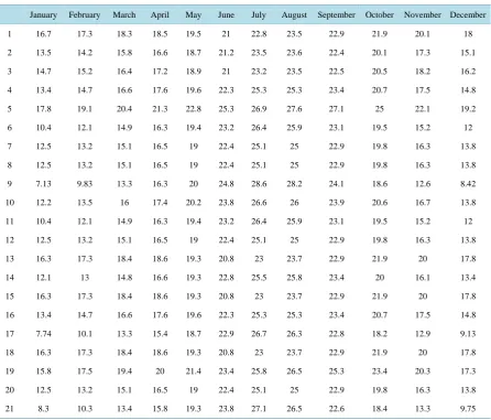 Figure 10. Plotted wind speed data obtained by the ANN for Boujdour.                             