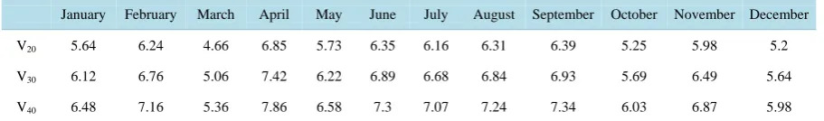 Table 10. Wind speed Results obtained by the ANN at a height of 10 m.                                            