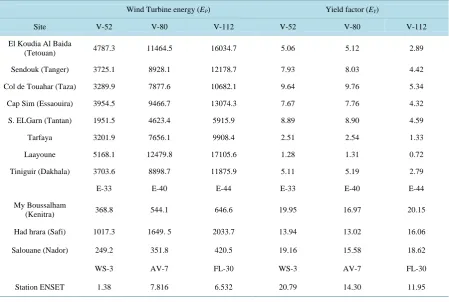 Table 2. Annual energy and Yield factors.                                                                            