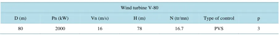 Table 3. Wind turbine design variables.                                                                        