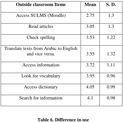Table 6. Difference in use 