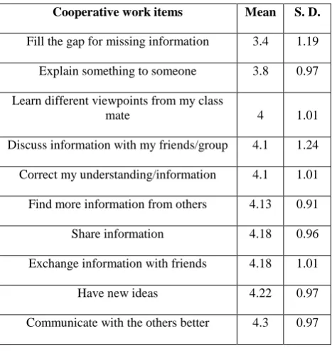 Table 10.  Mobile phone and cooperative work 