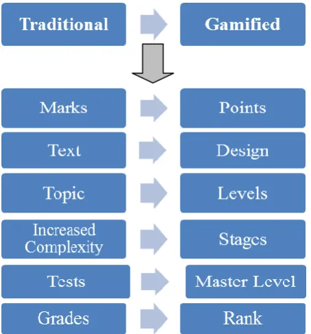 Figure 4: Different stages for Level 1  