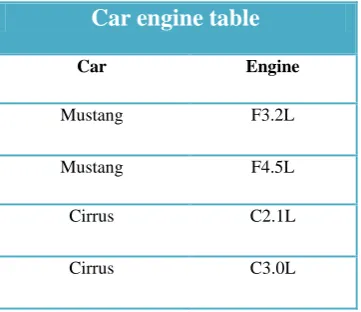 Table 4.3: Example of 4NF 