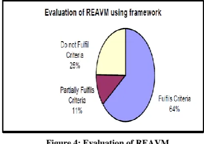 Figure 4: Evaluation of REAVM 