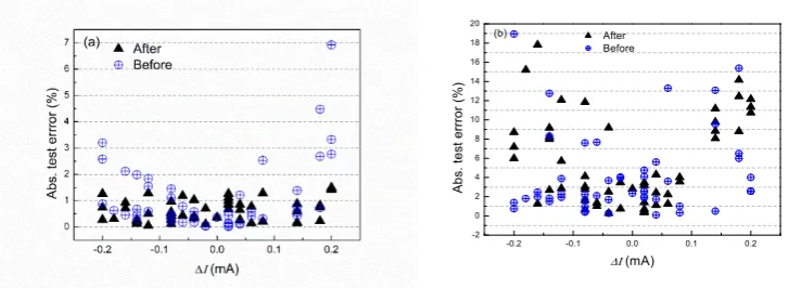 Figure 8. C2H4 concentration prediction abs. error vs. current shift with and w/o shift correction