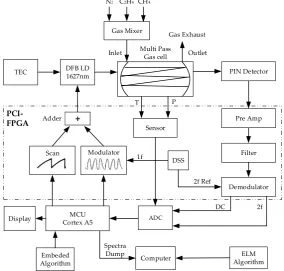 Figure 1. The process of TDLAS analyzer gas concentration measurement. (a) 2f spectra generation; (b) Model training with training set; (c) Model verification with collected spectra