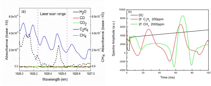 Figure 3. (a) Absorbance of 1ppm-m H2O, CO,  CO2, CH4 and C2H4 in 1626-1627nm wavelength region